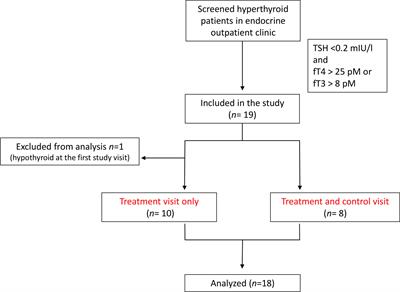 Acute effect of propranolol on <mark class="highlighted">resting energy expenditure</mark> in hyperthyroid patients